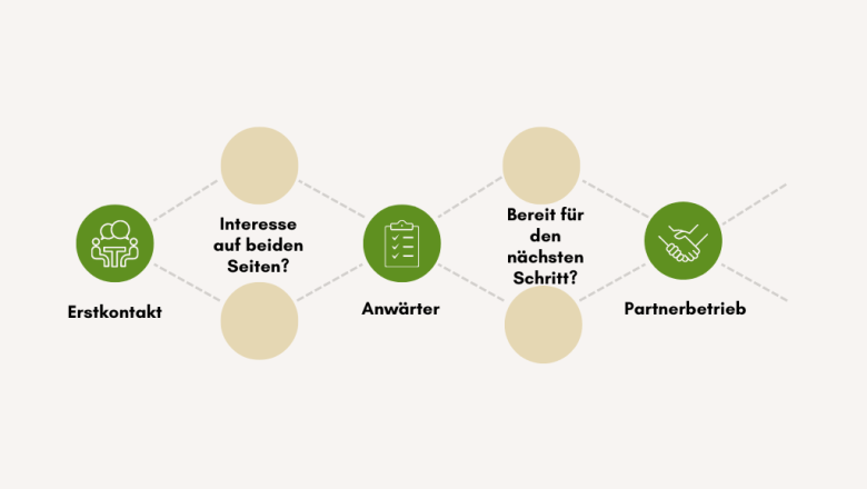 Drei Schritte zum Partnerbetrieb