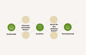 Drei Schritte zum Partnerbetrieb